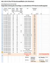 Bucheneinschlag Festmeter ca. 3x mehr als BW-Plan Vorgabe